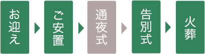 お迎え、ご安置、告別式、火葬