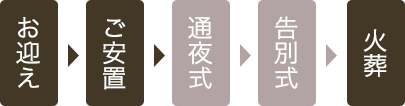 お迎え、ご安置、火葬