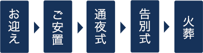 お迎え、ご安置、通夜式、告別式、火葬